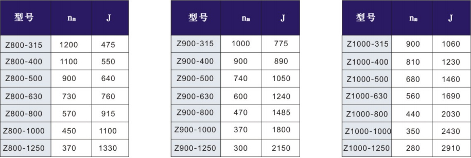 Z800/900/1000型直流電機(jī)的最高轉(zhuǎn)速和轉(zhuǎn)動慣量見下表：